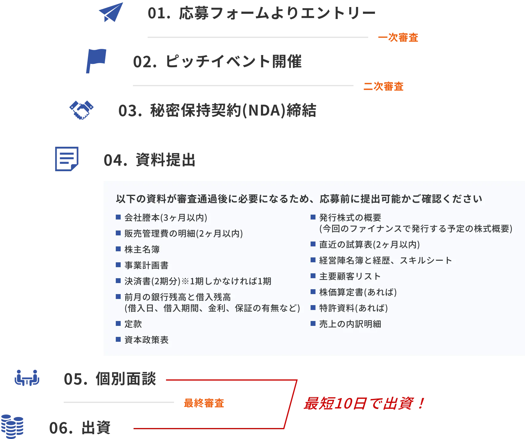 01. 応募フォームよりエントリー 02. ピッチイベント開催 03. 秘密保持契約(NDA)締結 04. 資料提出 05. 個別面談 06. 出資