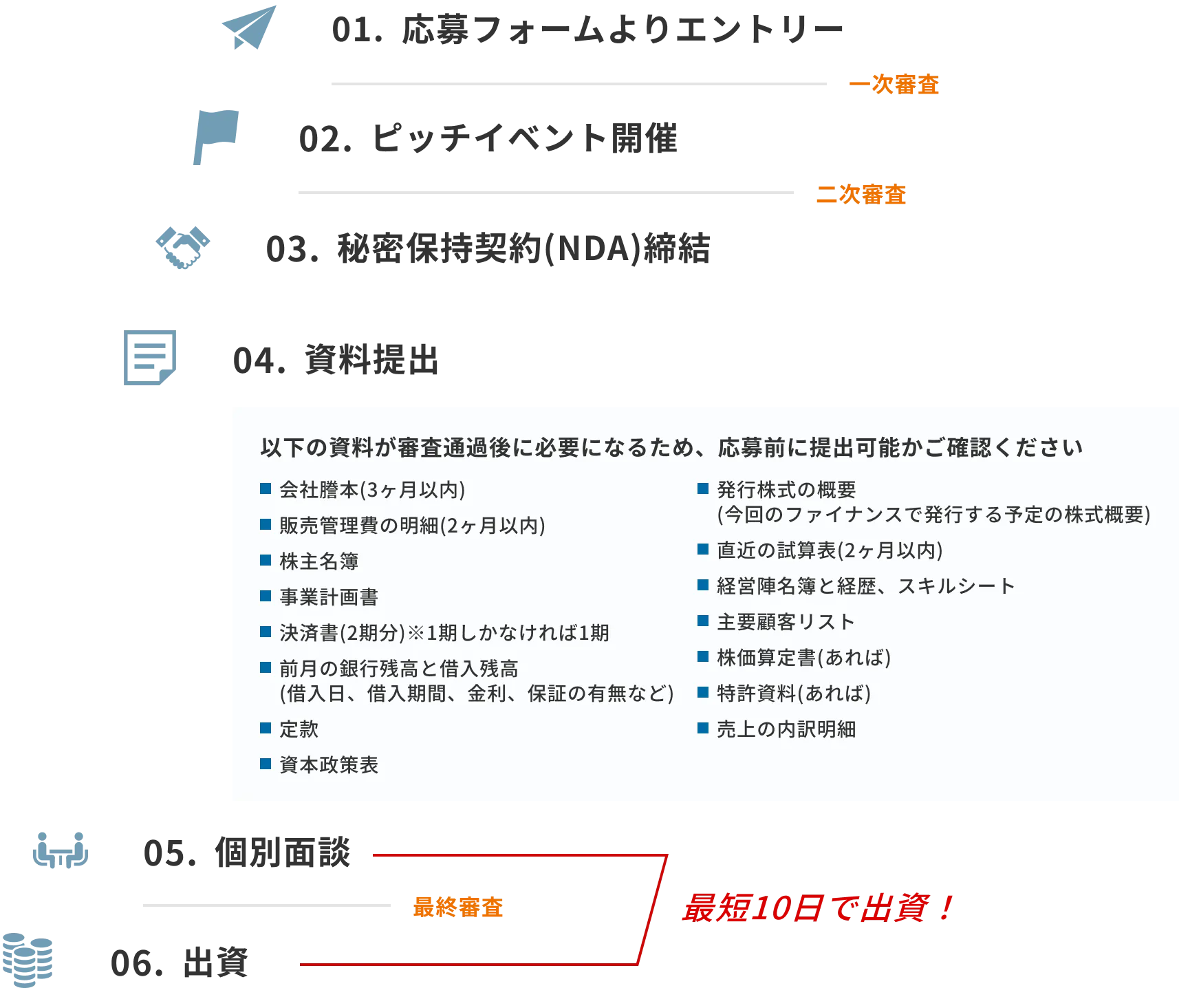 01. 応募フォームよりエントリー 02. ピッチイベント開催 03. 秘密保持契約(NDA)締結 04. 資料提出 05. 個別面談 06. 出資