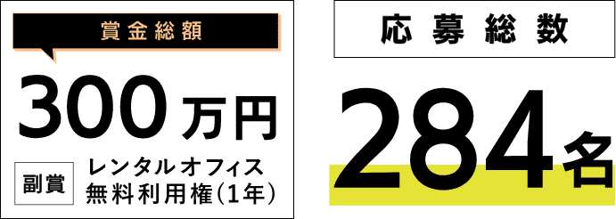 賞金総額：300万円 副賞：レンタルオフィス無料利用権（１年） 応募総数284名